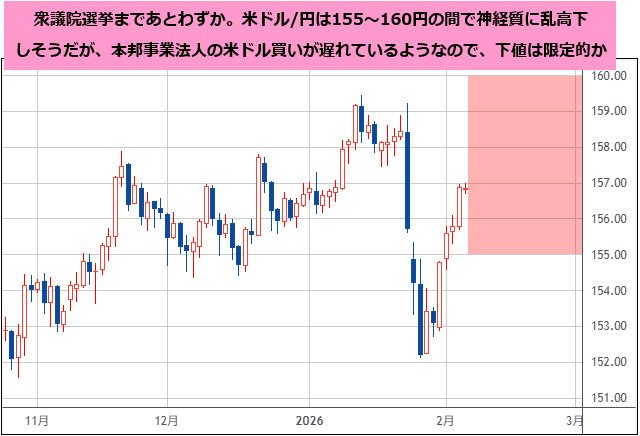 米ドル/円 日足チャート