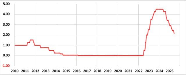 欧州(ユーロ圏)の政策金利の推移
