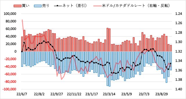 カナダドル(CAD)のIMMポジション推移