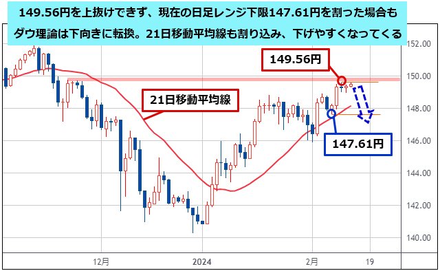 米ドル/円 日足チャート