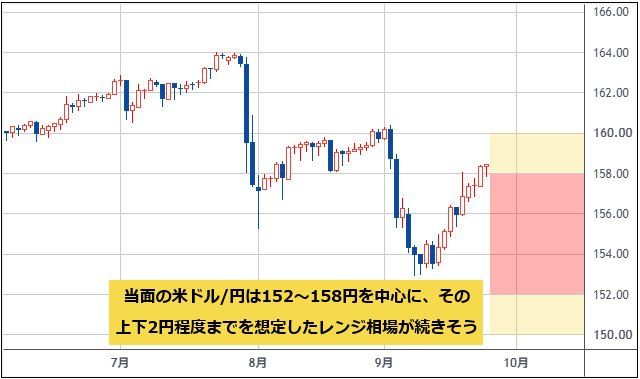 米ドル/円 日足チャート