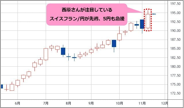 スイスフラン/円 週足チャート