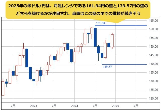 米ドル/円 月足チャート