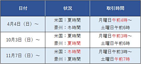 2021年のサクソバンク証券の取引時間の移行