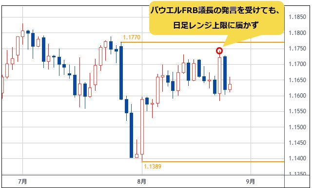 ユーロ/米ドル 日足チャート
