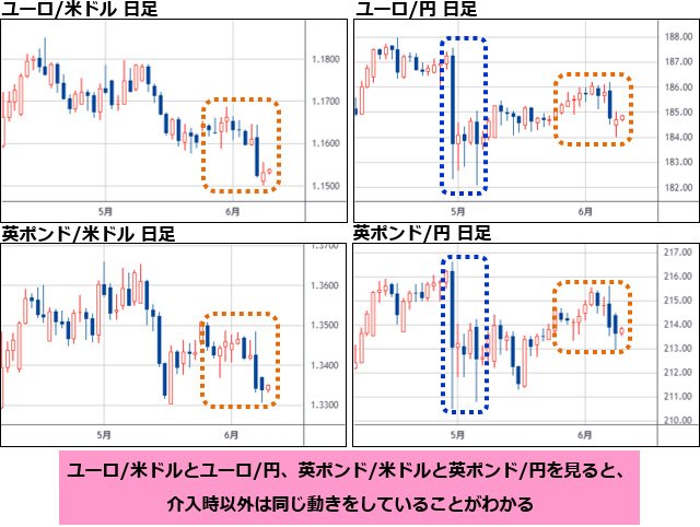 ユーロ/米ドル&ユーロ/円&英ポンド/米ドル&英ポンド/円 日足チャート