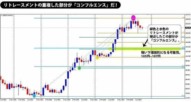コンフルエンスチャート