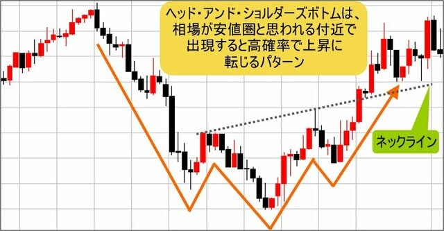 ヘッド・アンド・ショルダーズボトムの例