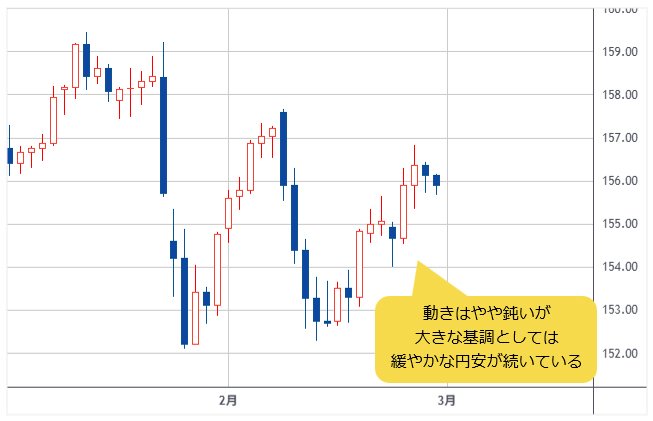 米ドル/円 日足