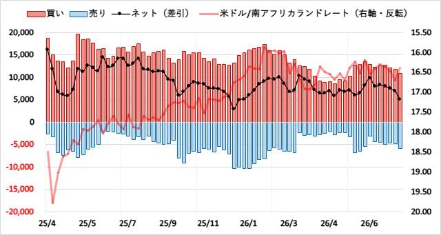 南アフリカランド(ZAR)のIMMポジション推移