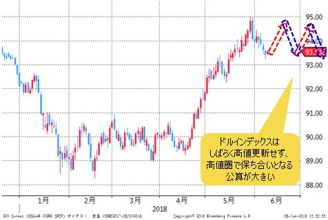 ドルインデックス 日足