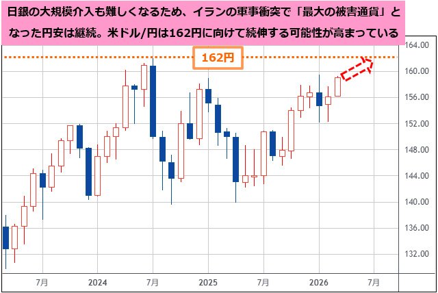 米ドル/円 月足チャート