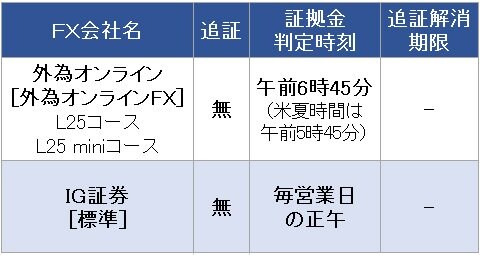 ロスカットとは別に証拠金判定があるが、「追証」はないFX会社