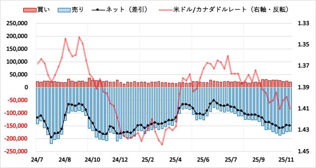 カナダドル（CAD）のIMMポジション推移