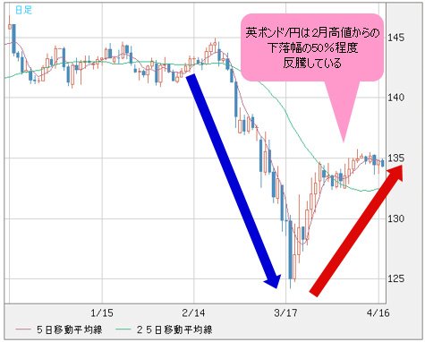 英ポンド/円 日足チャート