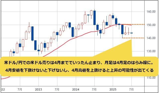 米ドル/円 月足チャート