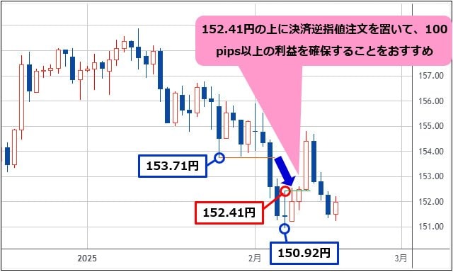 米ドル/円 日足チャート（先週の当コラムより抜粋）