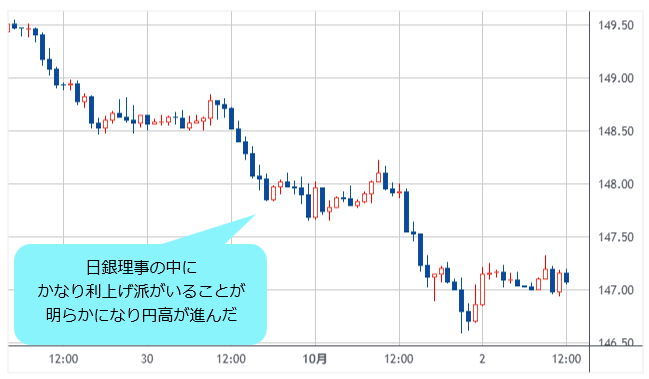 米ドル/円 1時間足