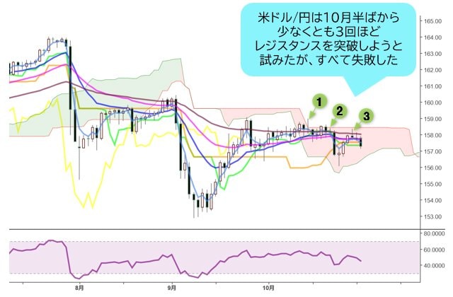 米ドル/円 日足チャート