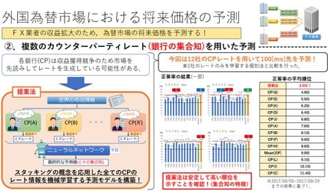 外国為替市場における将来価格の予測