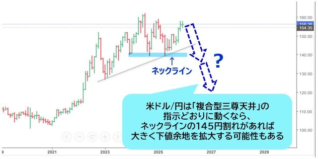 米ドル/円 週足チャート
