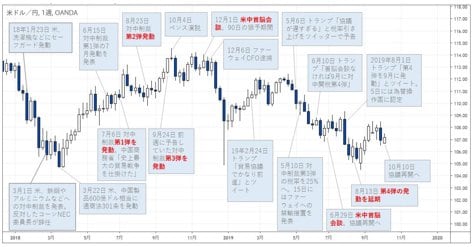 米中貿易戦争と米ドル/円