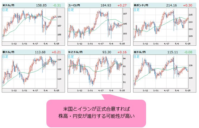 世界の通貨VS円 日足