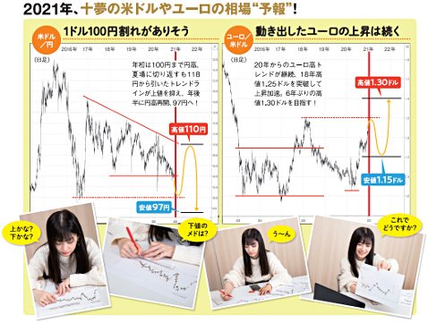 2021年の武藤十夢の相場予想