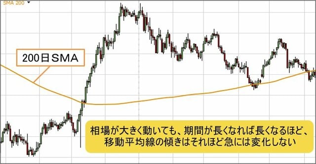 200日SMAと日足チャート