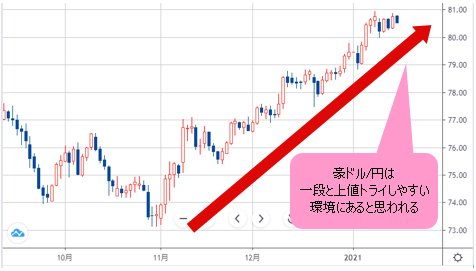 豪ドル/円 日足チャート