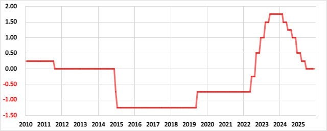 スイスの政策金利の推移