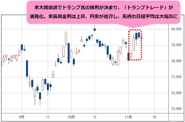 日経平均 日足チャート