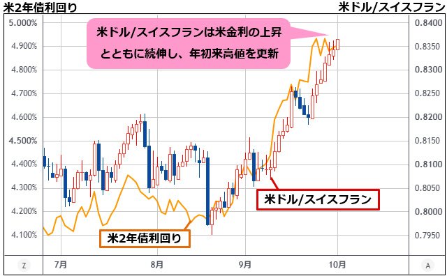 米ドル/スイスフラン 日足チャート