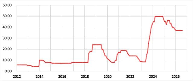 トルコの政策金利の推移