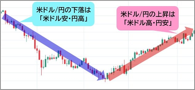為替レートと通貨の強弱