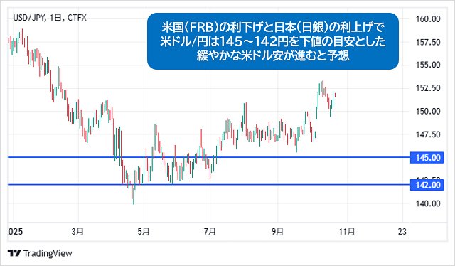 米ドル/円 日足チャート