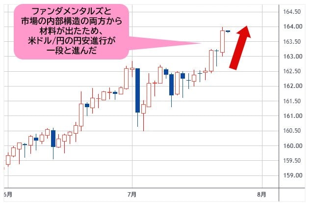 米ドル/円 日足チャート
