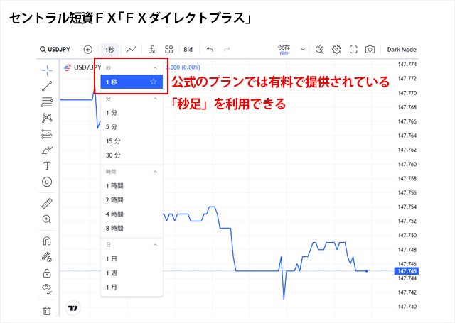 セントラル短資FX「FXダイレクトプラス」のTradingView