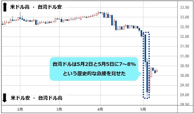 米ドル/台湾ドル 日足チャート