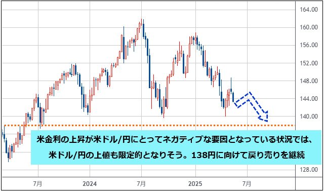 米ドル/円 週足チャート