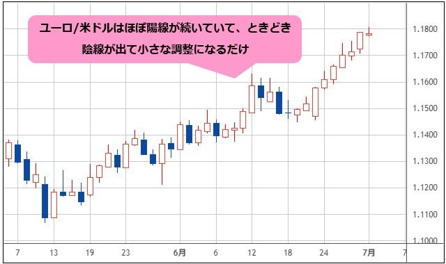 ユーロ/米ドル 日足チャート