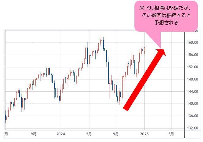 米ドル/円 週足