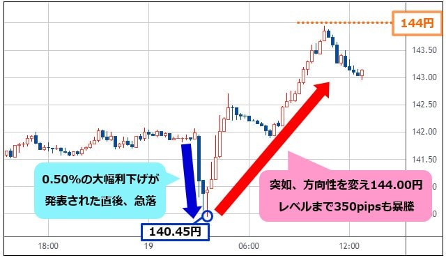 米ドル/円 15分足チャート