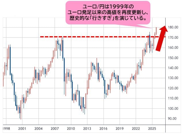 ユーロ/円 3カ月足チャート