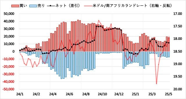南アフリカランド(ZAR)のIMMポジション推移