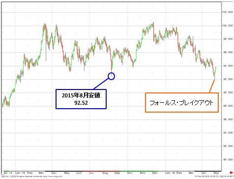 ドルインデックス 週足