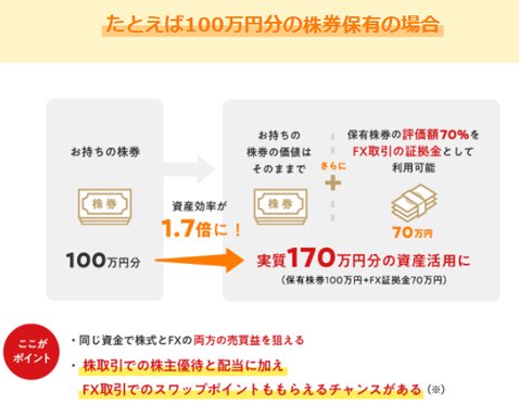 auカブコム証券[auカブコム FX]・「代用有価証券」サービス利用例