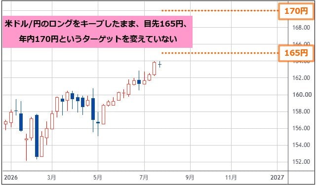 米ドル/円 週足チャート