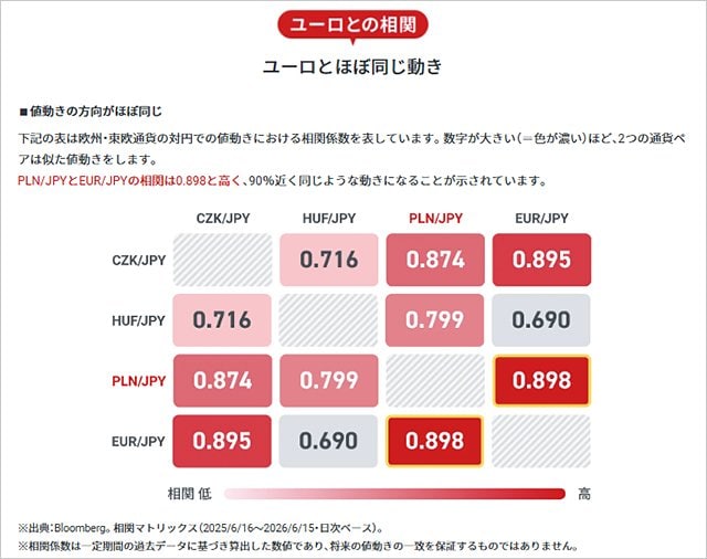 ポーランドズロチ/円とユーロ/円の相関係数