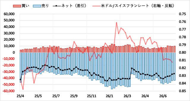 スイスフラン(CHF)のIMMポジション推移